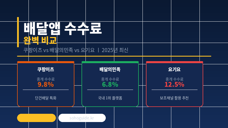 배달앱 수수료 완벽 비교 (쿠팡이츠 vs 배민 vs 요기요 2026년)