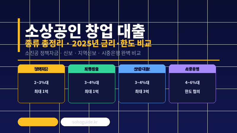 소상공인 창업 대출 종류 총정리 (2026년 금리·한도 완벽 비교)